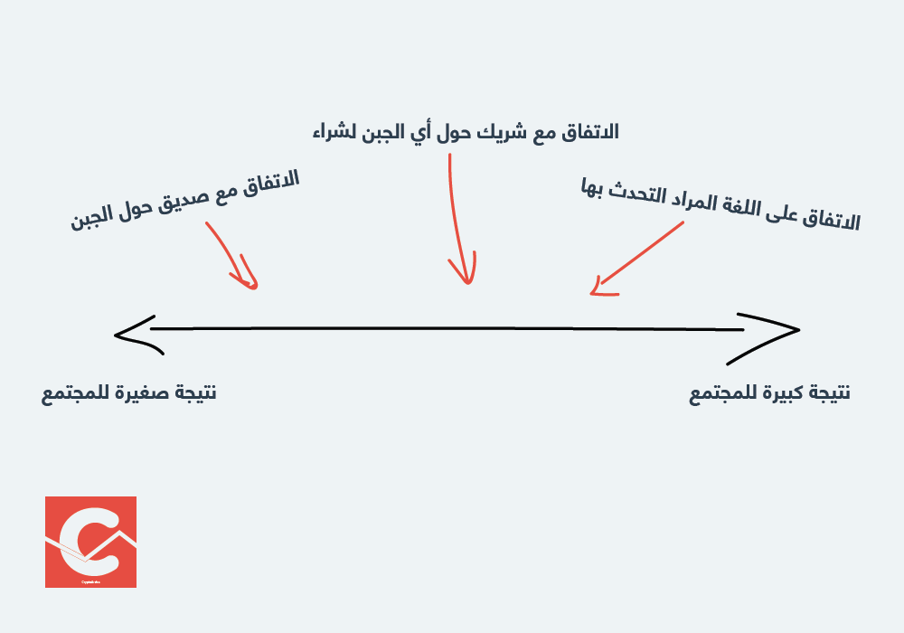 شرح مبسط و سهل من الصفر للبلوكشين Blockchain