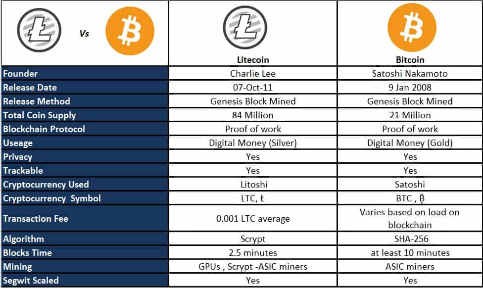 ليتكوين LiteCoin و البيتكوين Bitcoin