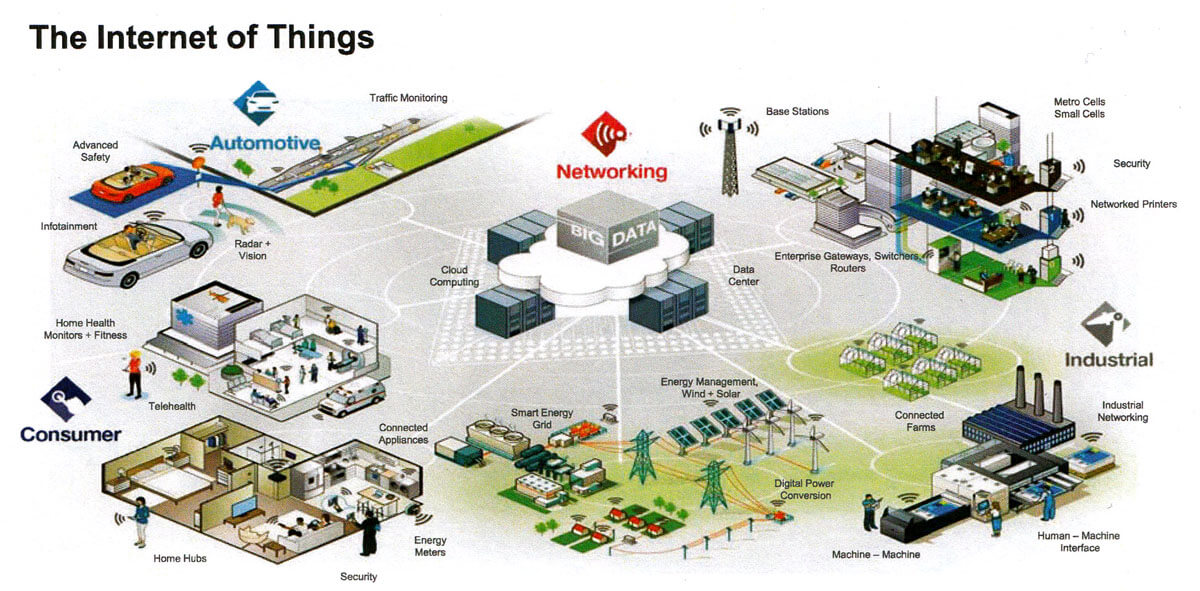 شرح مبسط لإنترنت الأشياء او انترنت القيمة Internet of things او IoT