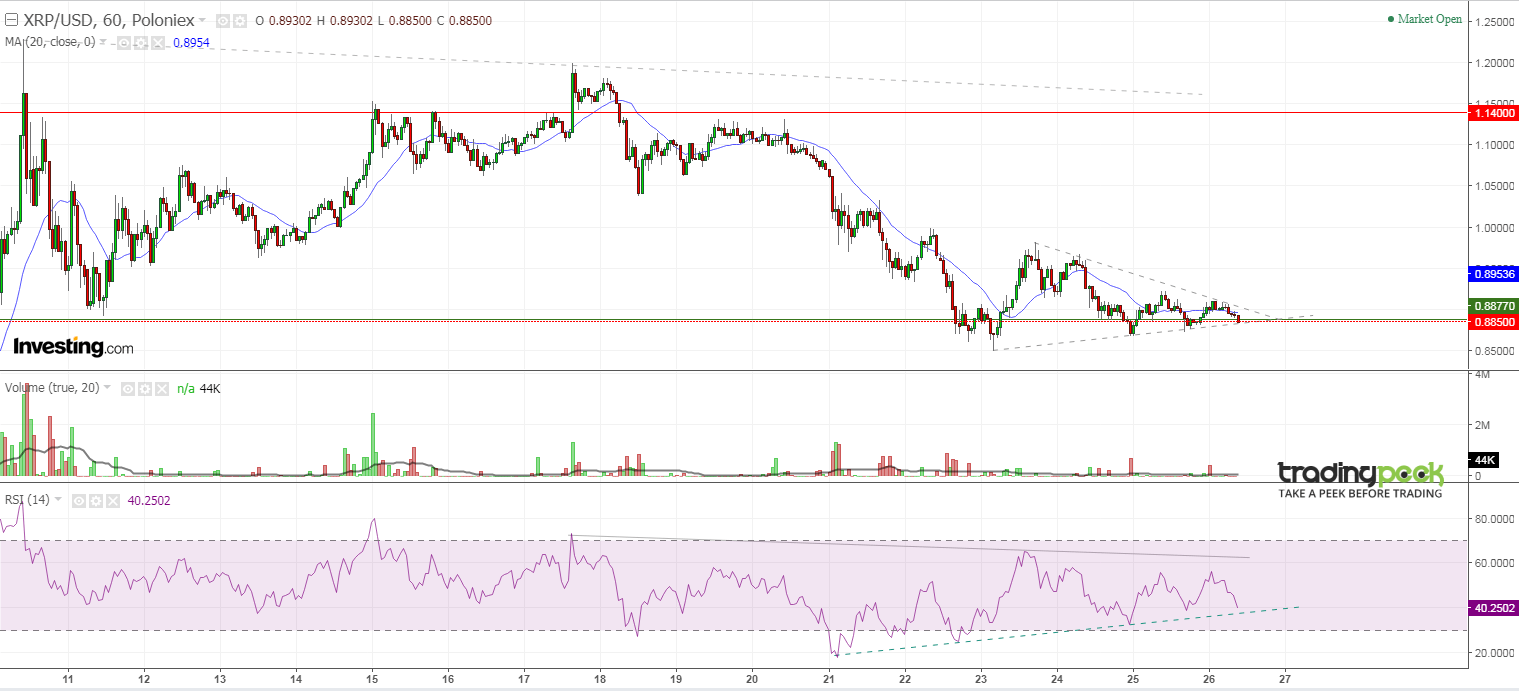 تحليل سعر الريبل Ripple مقابل الدولار