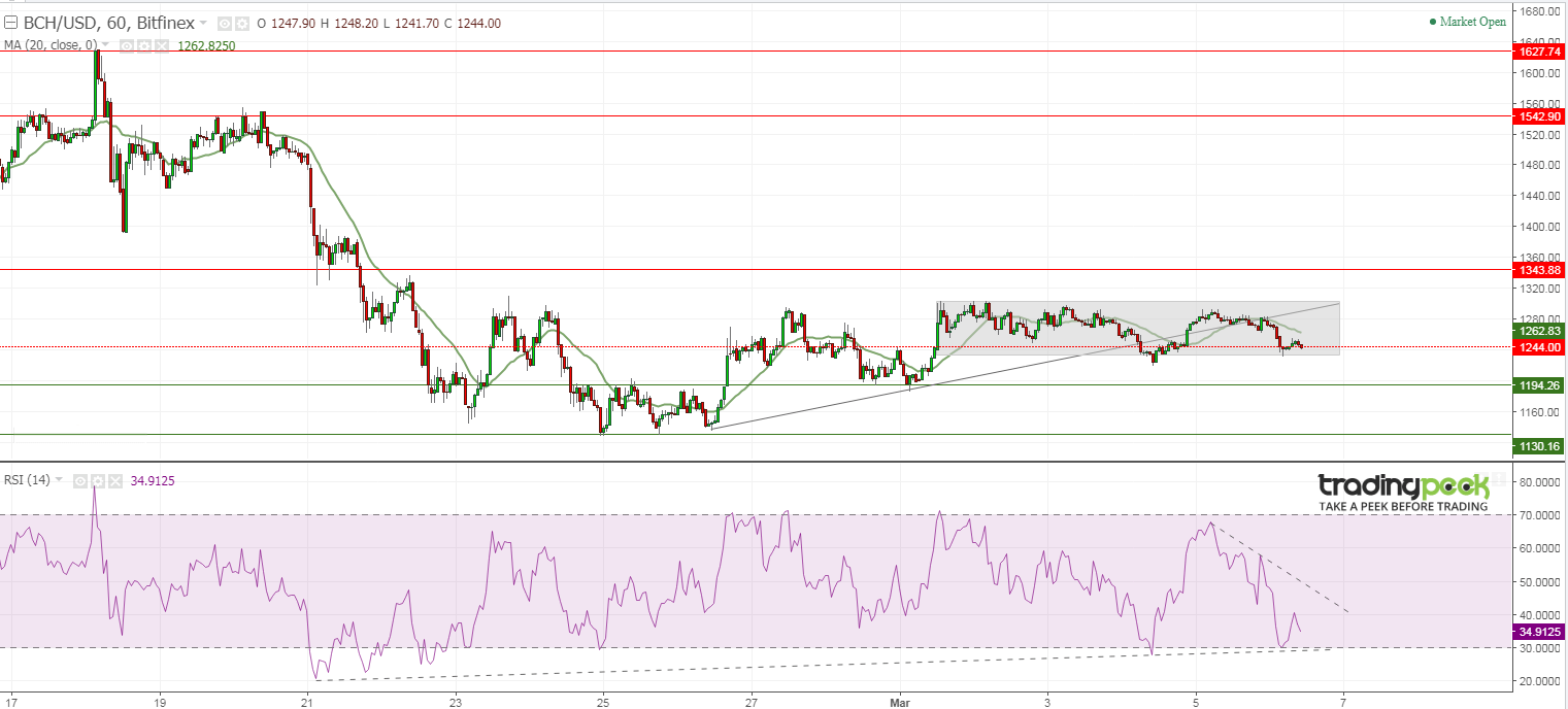 BCH to USD