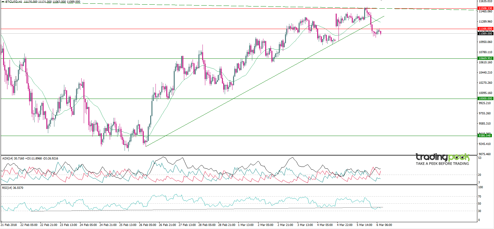 BTC to USD