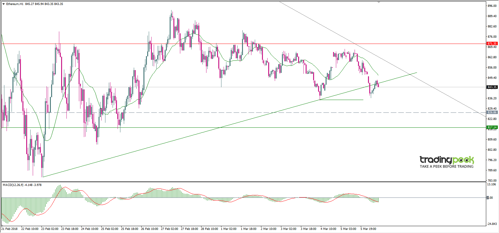 ETH to USD