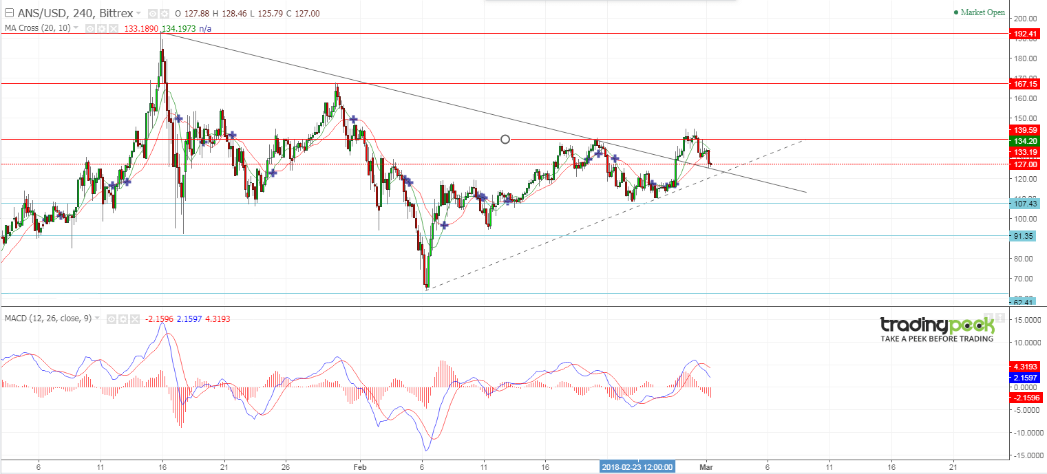 NEO Price