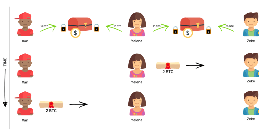 كيف تعمل شبكة Lightning Network