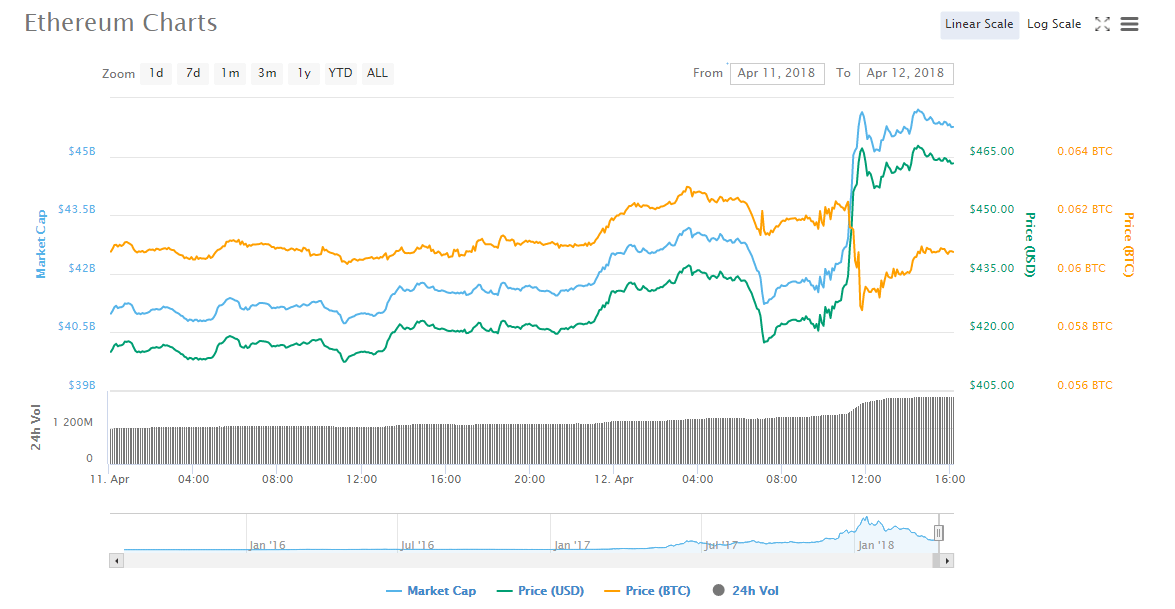 سعر البيتكوين