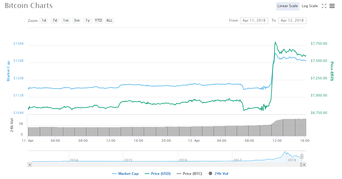 سعر البيتكوين