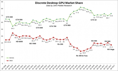 مبيعات GPU