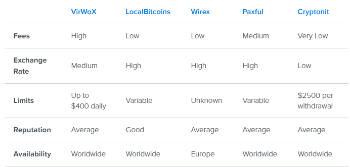 شراء البيتكوين عن طريق الباي بال PayPal