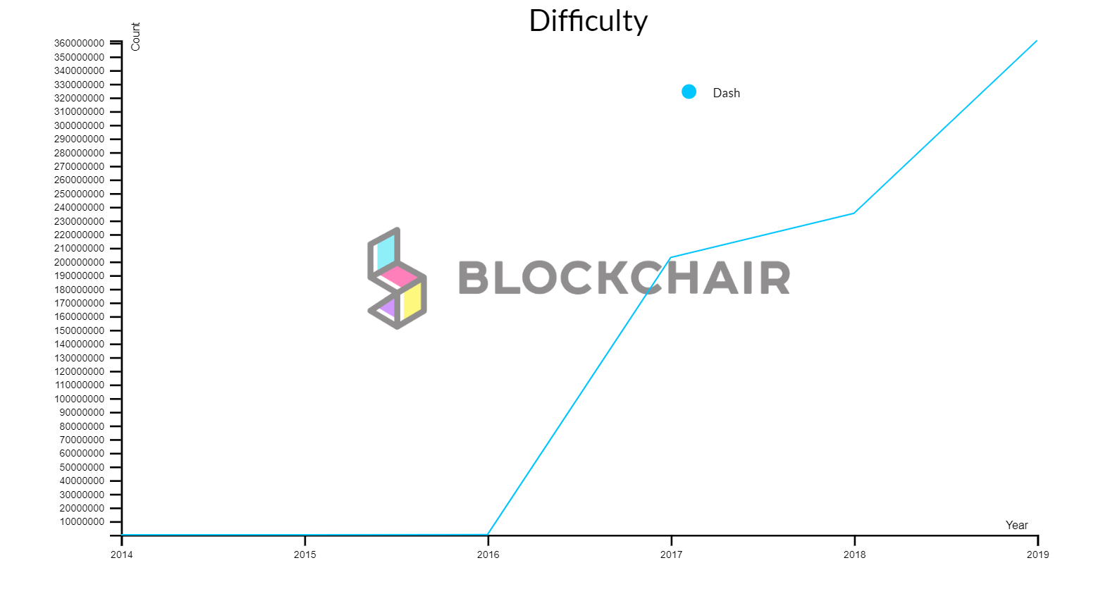 صعوبة تعدين العملة الرقمية المشفرة DASH