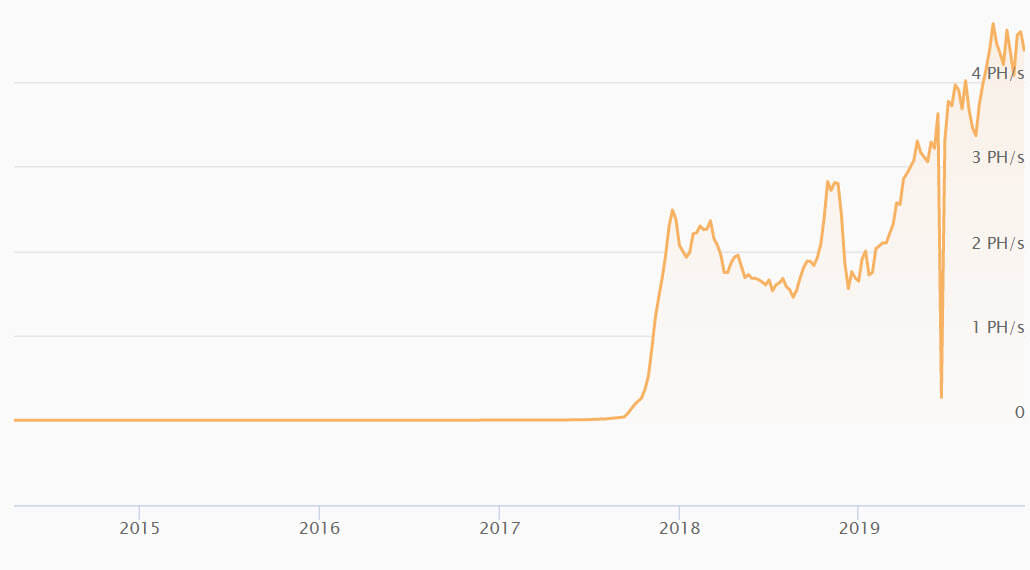 معدل التجزئة لـ DASH