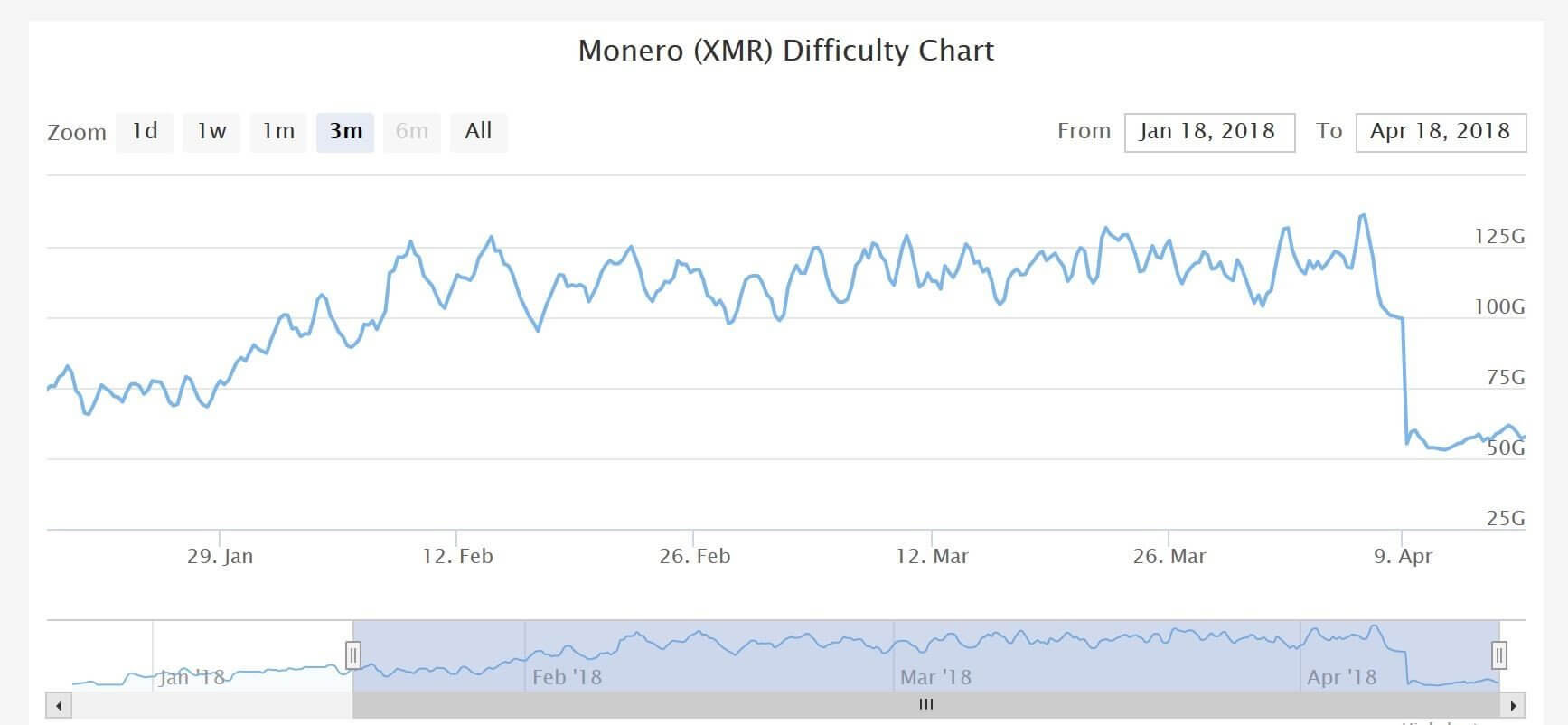 تعدين العملة الرقمية المشفرة مونيرو Monero