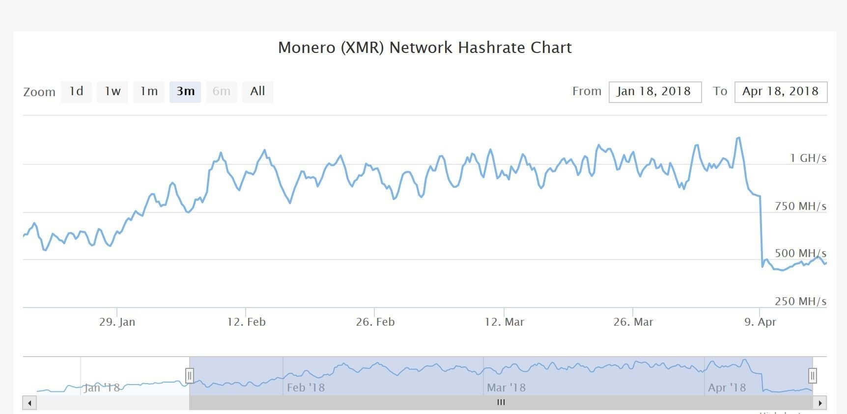 تعدين العملة الرقمية المشفرة مونيرو Monero