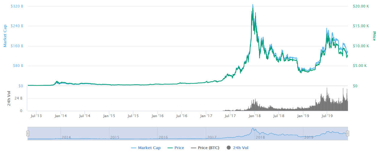 تاريخ سعر البيتكوين Bitcoin