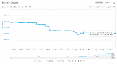 (Tether (USDT