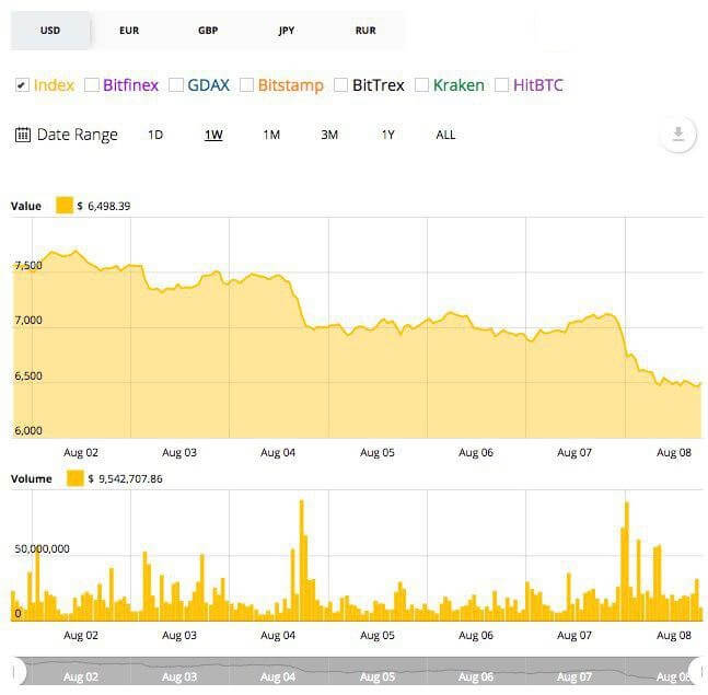 سعر البيتكوين