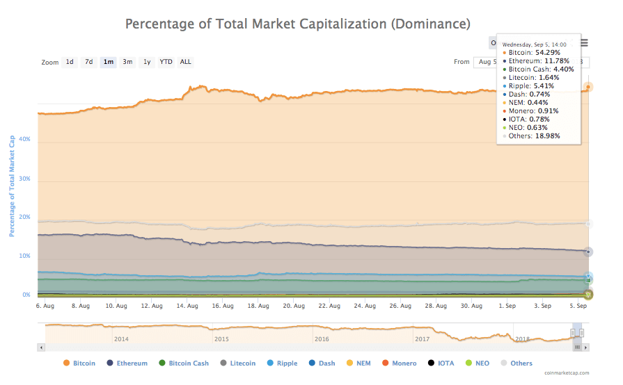 سعر البيتكوين