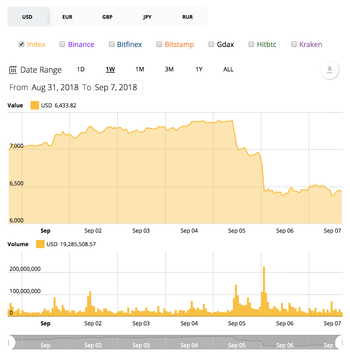 مخطط سعر البيتكون