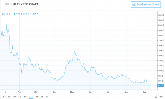 Bitcoin Cash مقابل البيتكوين