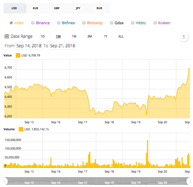 أسعار البيتكوين