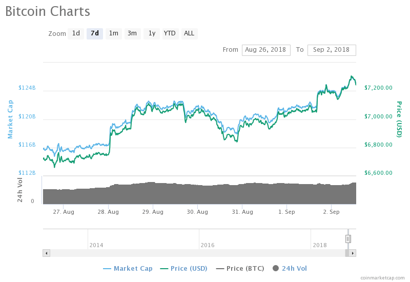 سعر البيتكوين