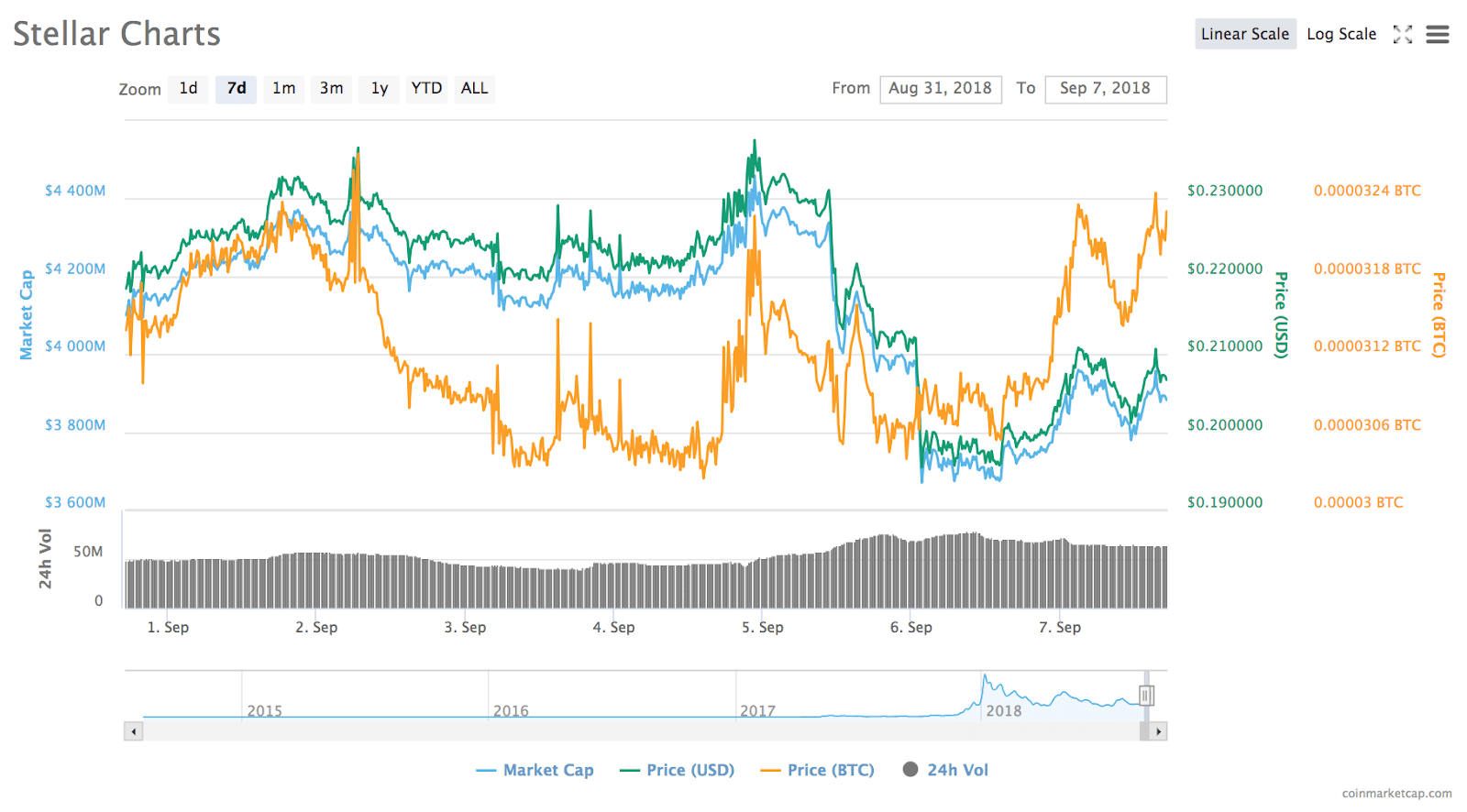 مخطط السعر ستيلار