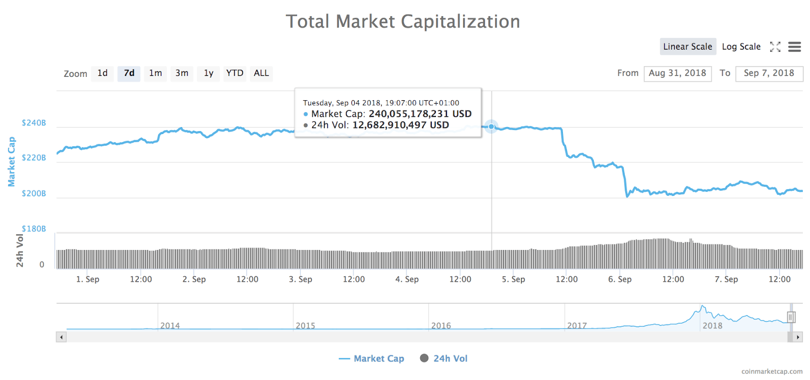 مخطط سعر السوق