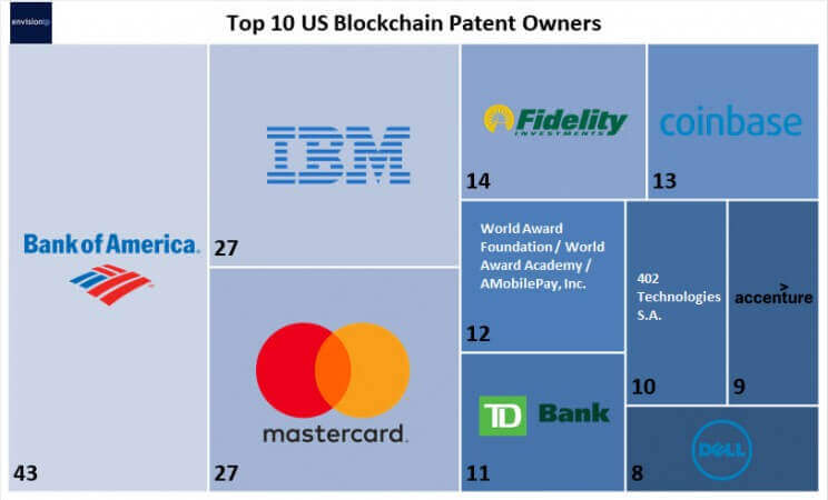 بعض الشركات التي بدأت العمل بتكنولوجيا البلوكشين، و تطور بنيتها البرمجية على البلوكشين.