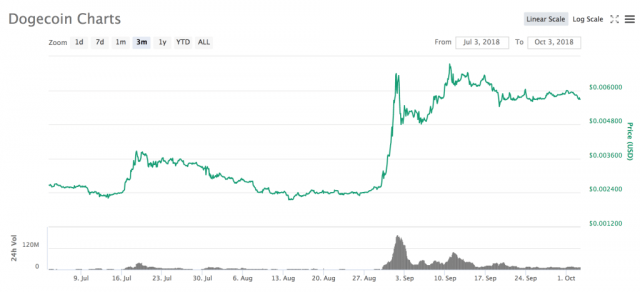 Dogecoin