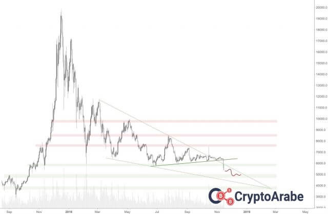 هبوط سعر البيتكوين الى نقطة جديدة امر وارد