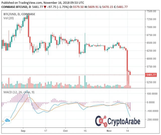 يتجه سعر البيتكوين الى مستوى المقاومة 560 دولار