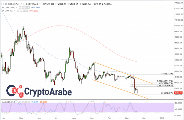 سعر البيتكوين انخفض الى مستوى ادنى