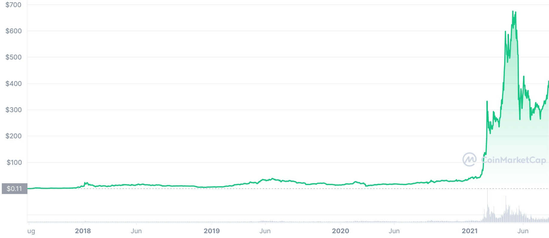 تطور سعر عملة BNB