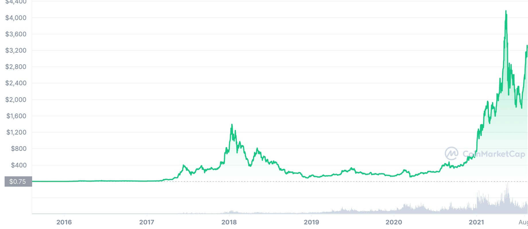 مؤشر الاثريوم ETH