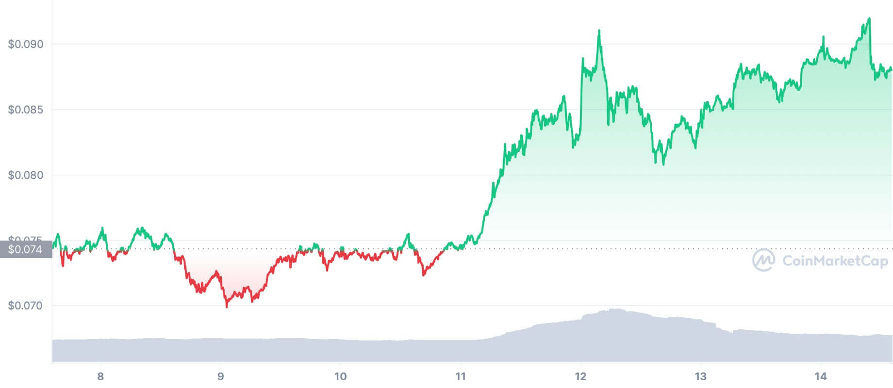 تقبات سعر عملة TRX