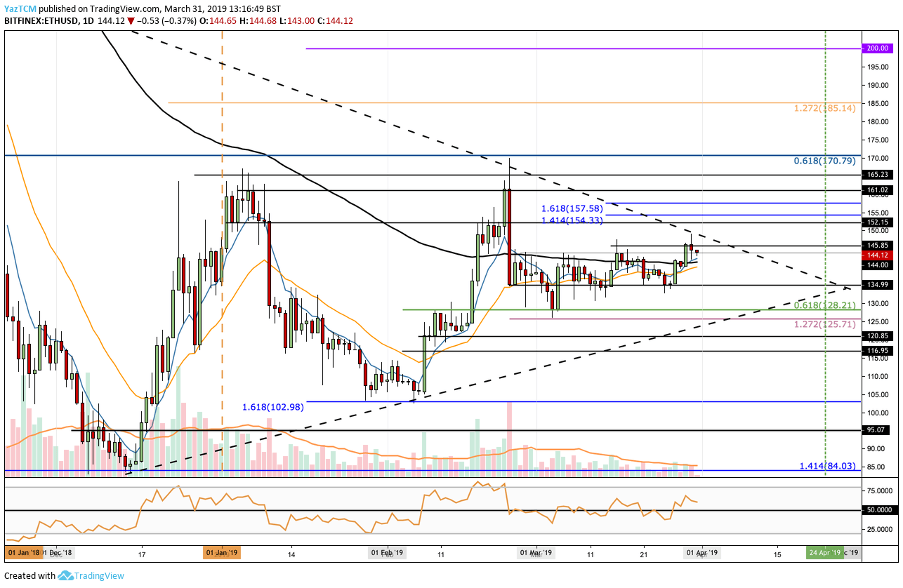 العملة المشفرة اثريوم ETH