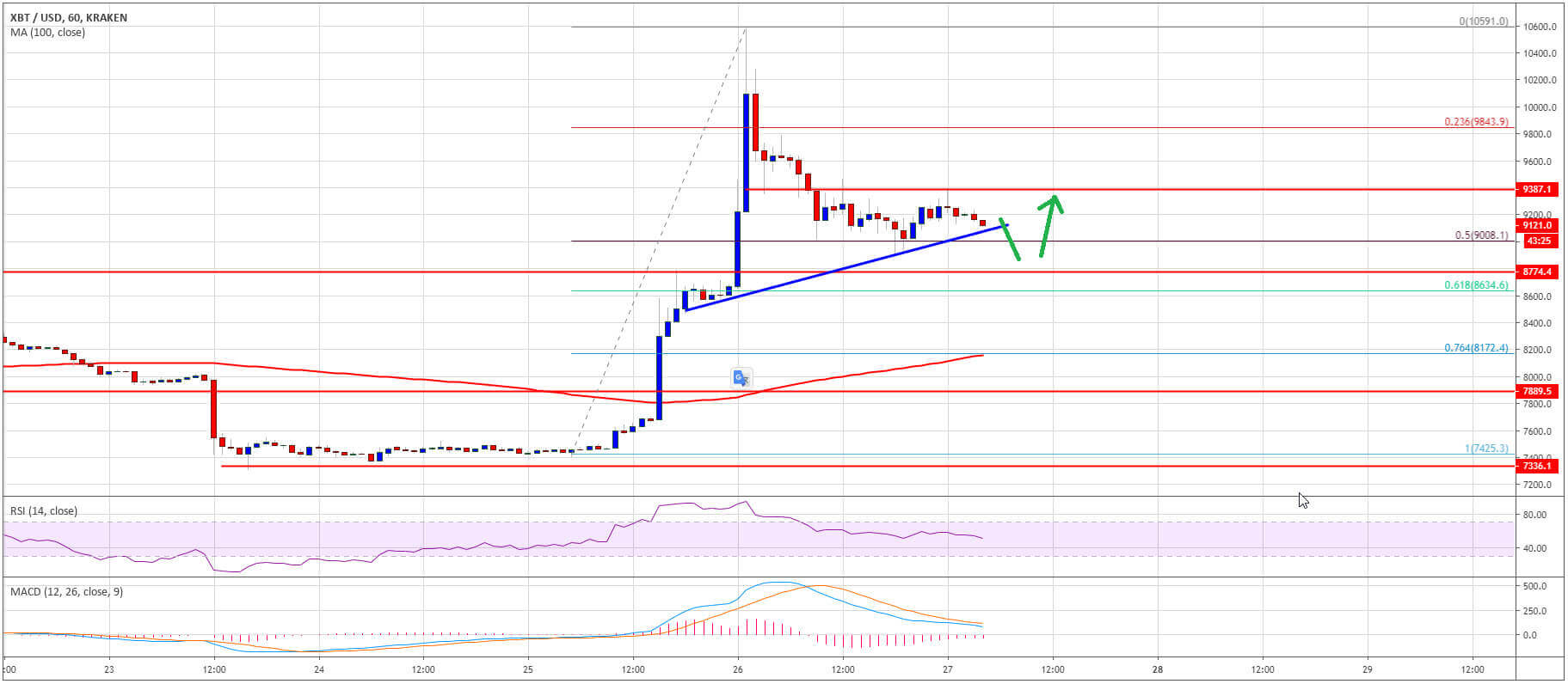 تحليل أسبوعي لسعر البيتكوين BTC