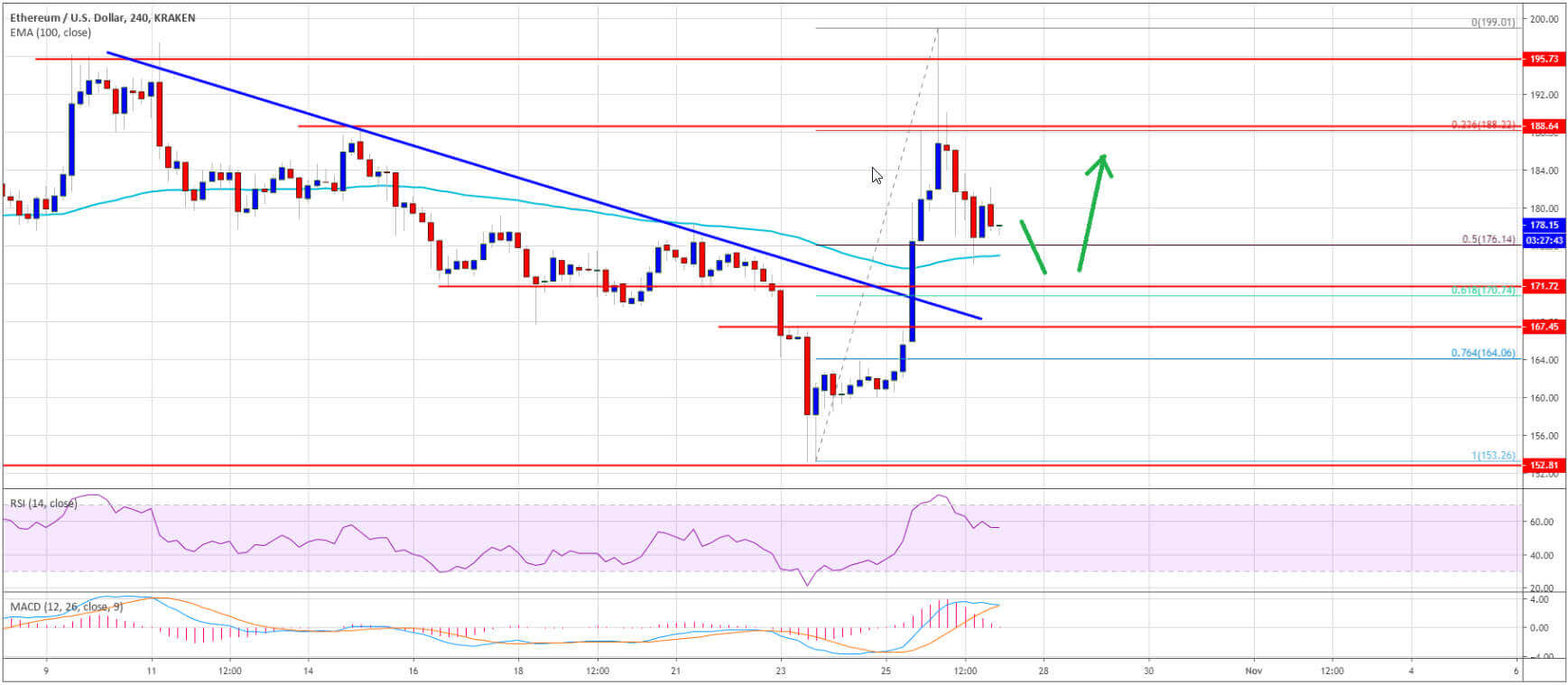 تحليل أسبوعي لسعر إيثيروم ETH