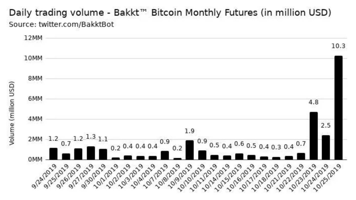 حجم عقود البيتكوين الآجلة في Bakkt