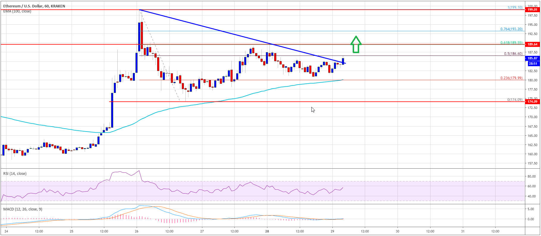 سعر Ethereum