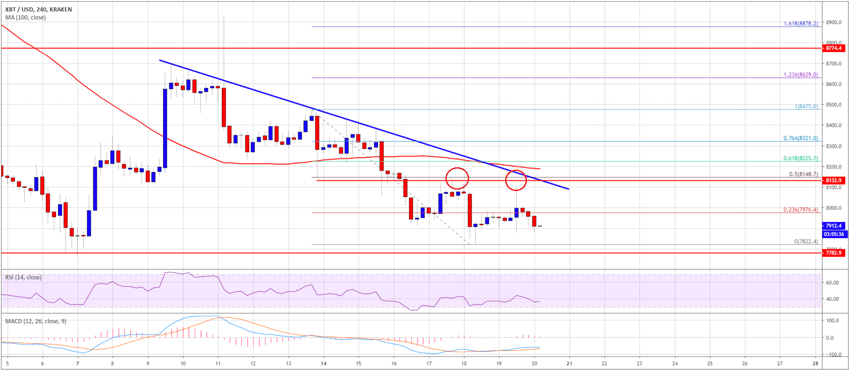 تحليل سعر البيتكوين