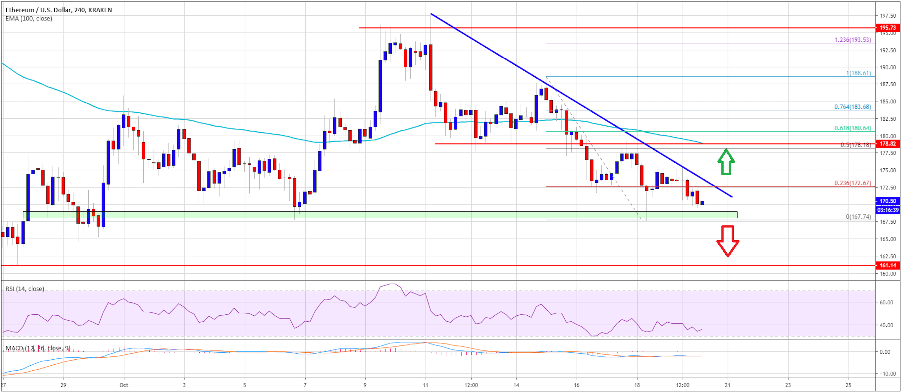 سعر Ethereum