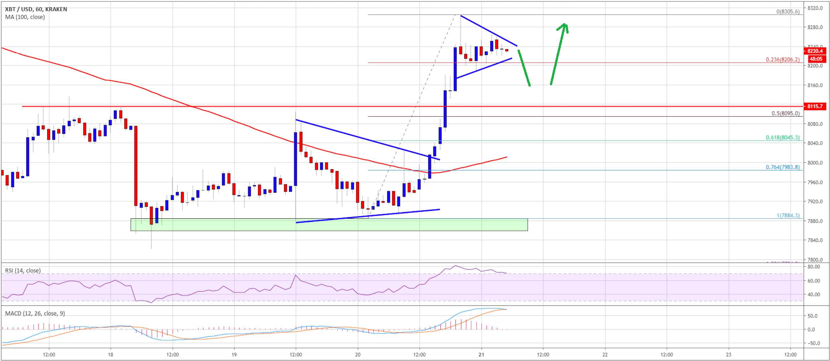 سعر البيت كوين