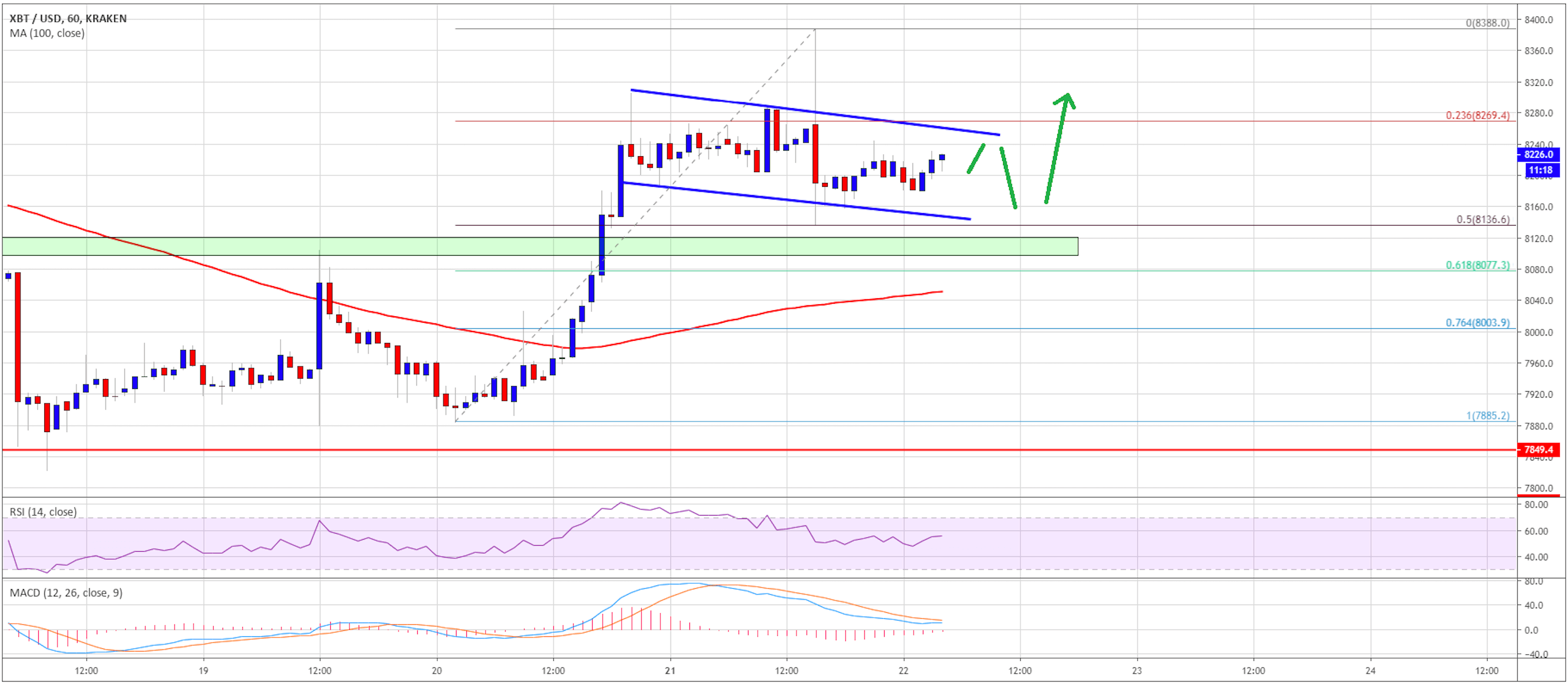 سعر البيتكوين