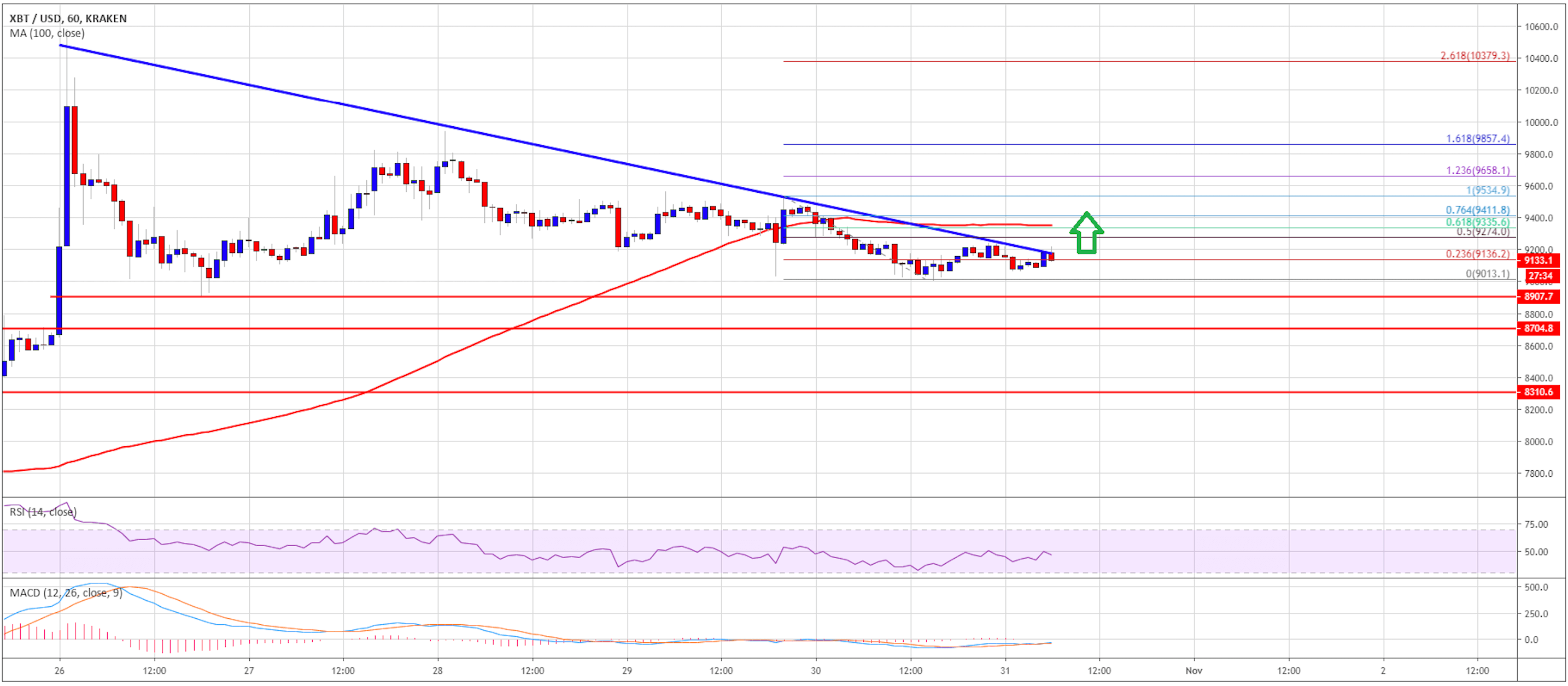 سعر بيتكوين