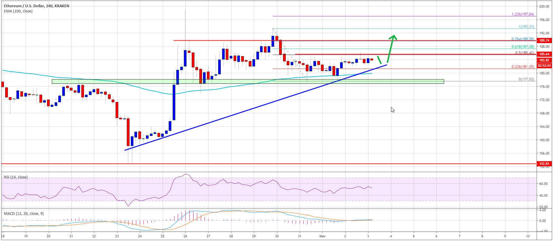 التوقعات الاسبوعية لسعر ETH