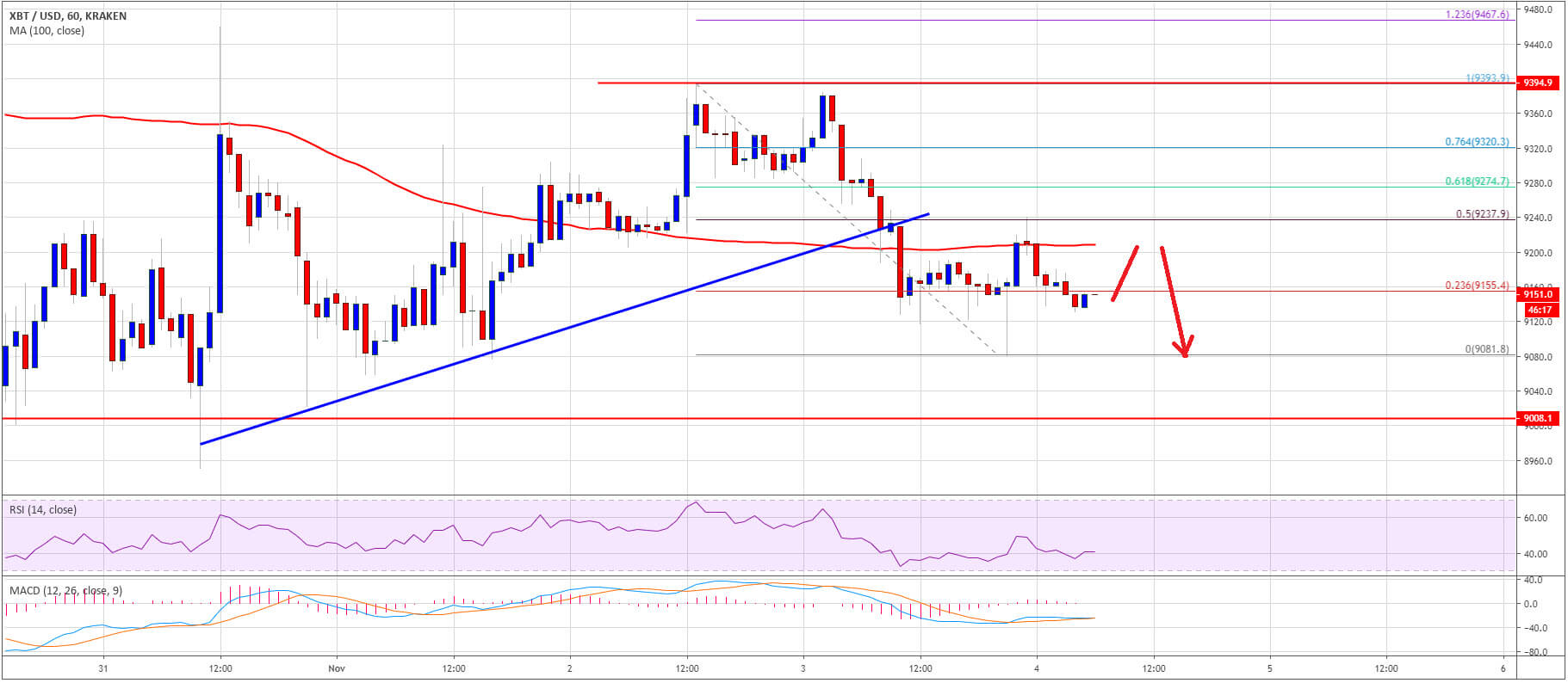 سعر البيتكوين مستقر