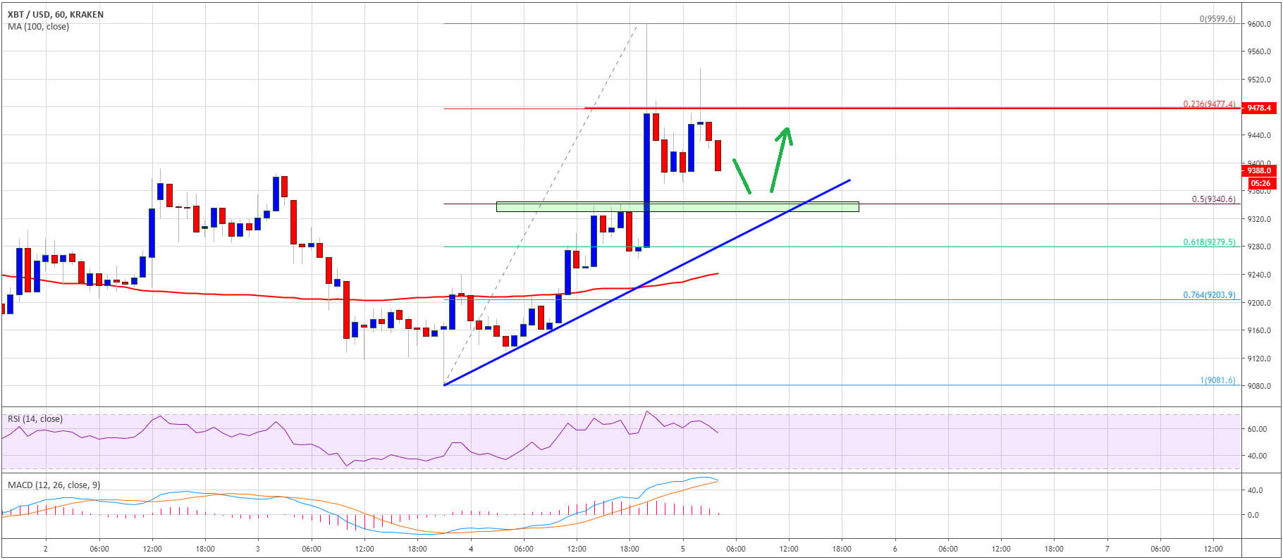 سعر البيتكوين