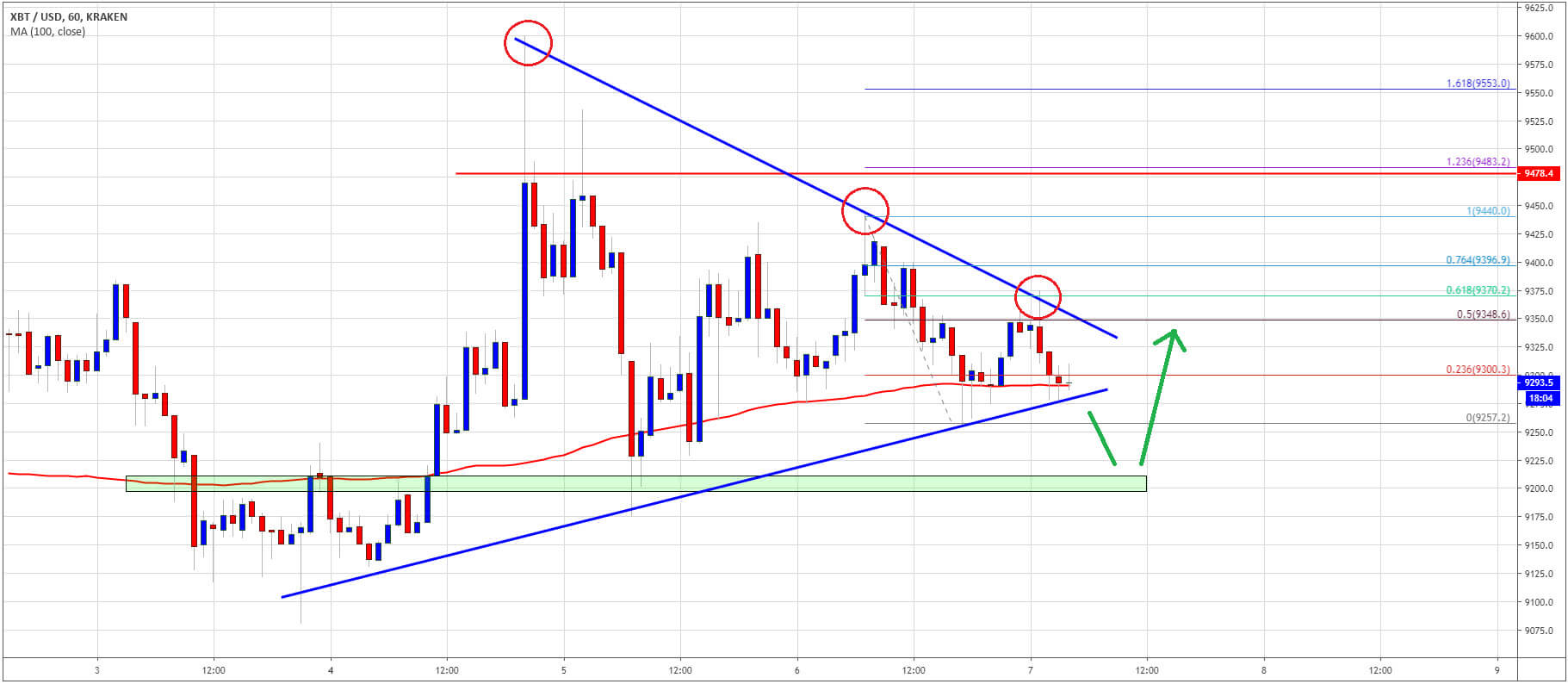 تحليل سعر البيتكوين