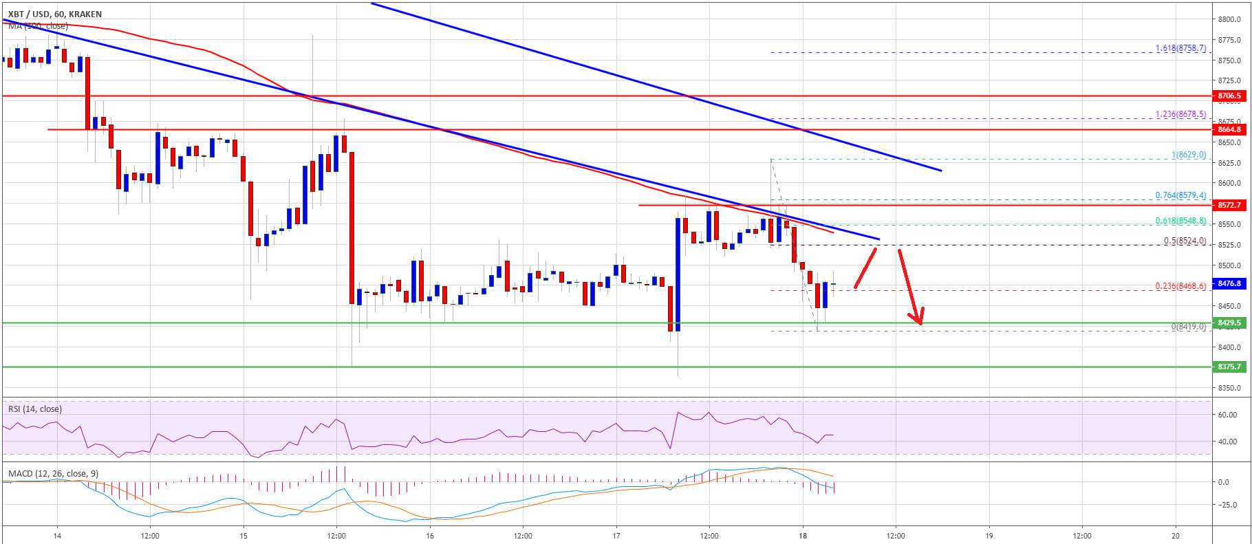 تحليل سعر البيتكوين